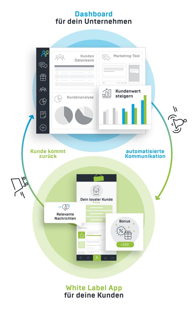 Produktdarstellung: Dashboard für dein Unternehmen und App für deine Kunden